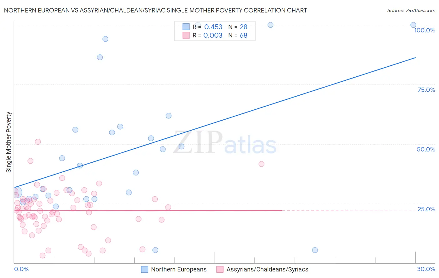 Northern European vs Assyrian/Chaldean/Syriac Single Mother Poverty