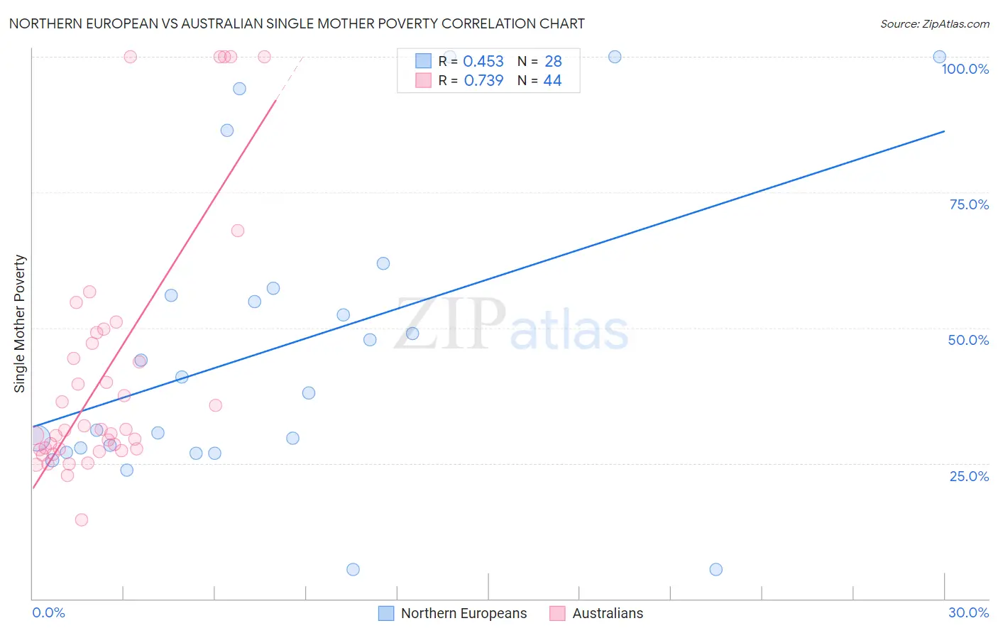 Northern European vs Australian Single Mother Poverty