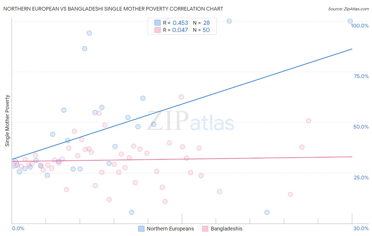 Northern European vs Bangladeshi Single Mother Poverty