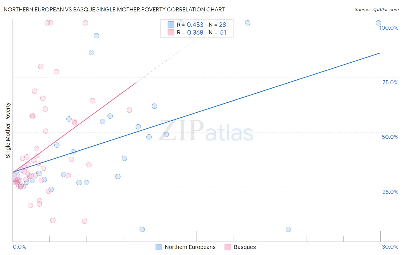 Northern European vs Basque Single Mother Poverty