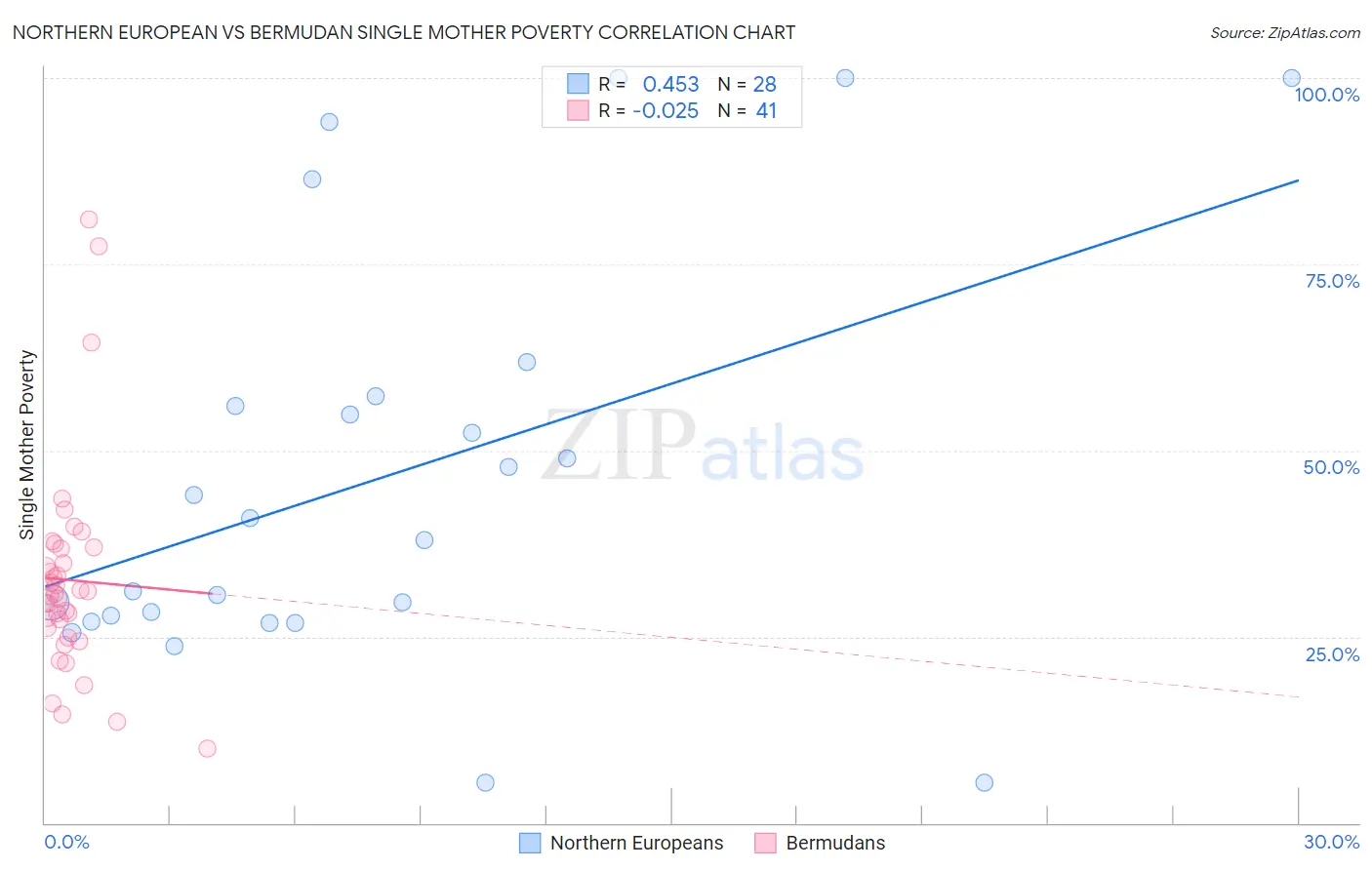 Northern European vs Bermudan Single Mother Poverty