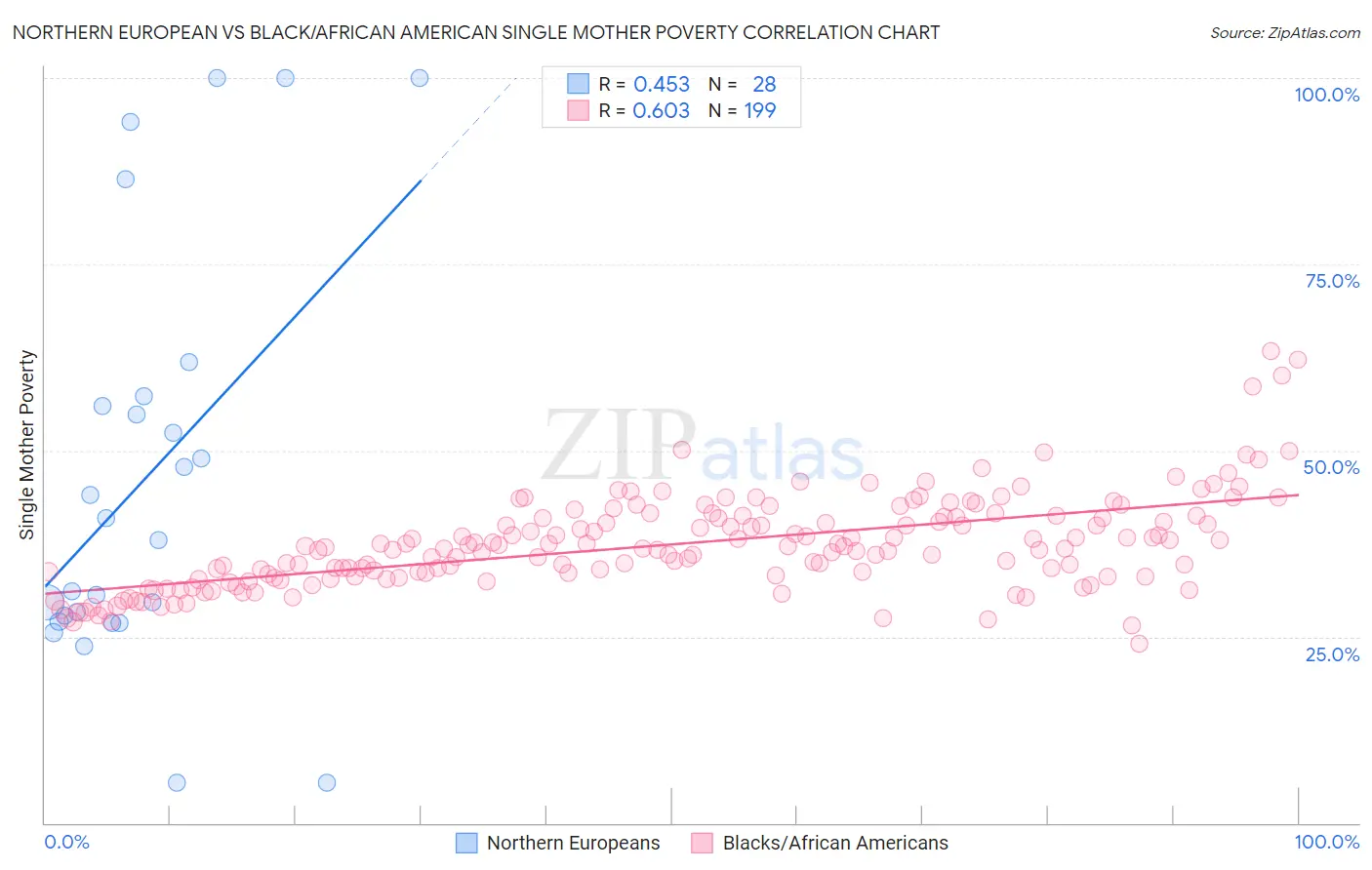 Northern European vs Black/African American Single Mother Poverty