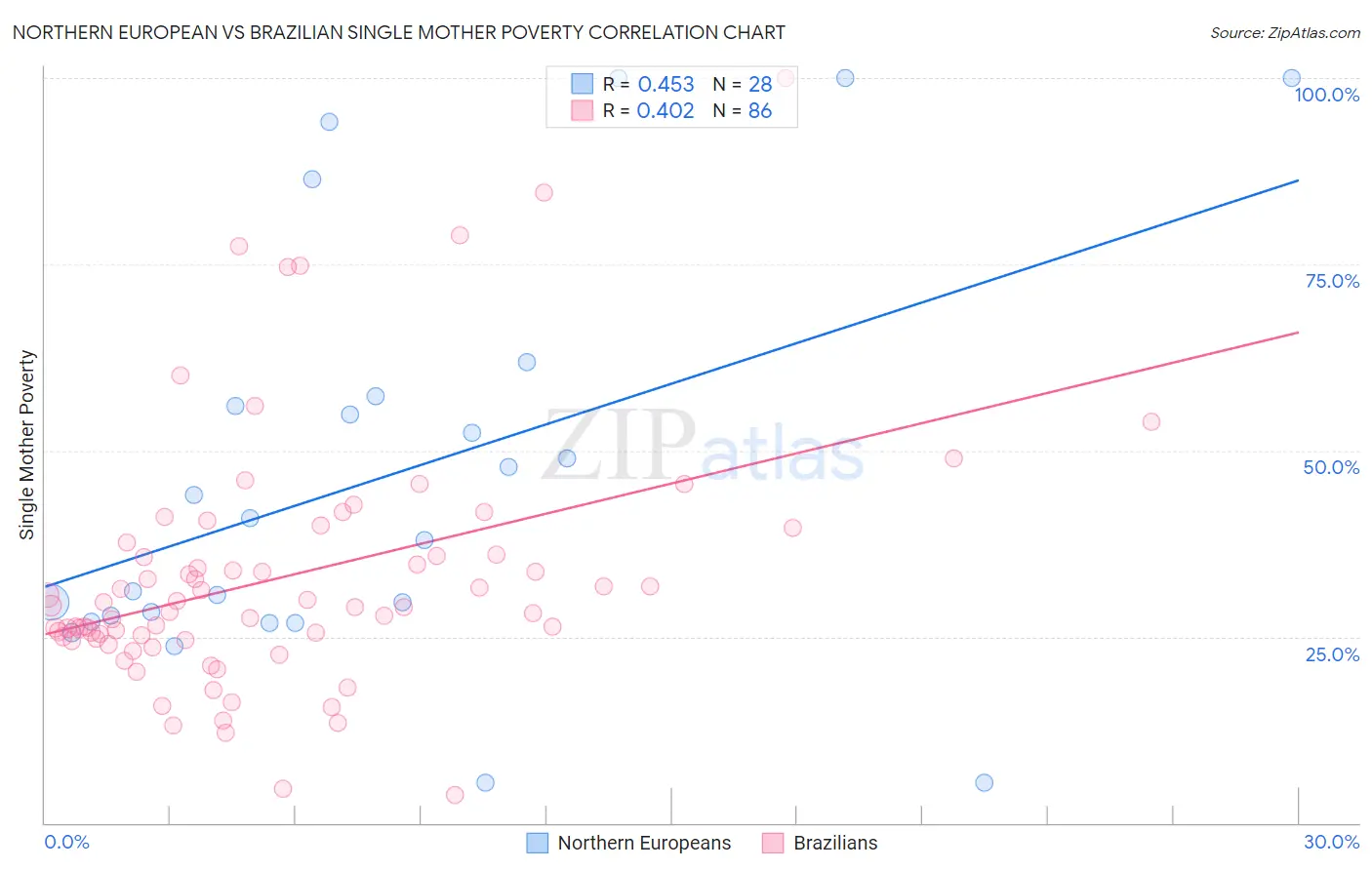 Northern European vs Brazilian Single Mother Poverty
