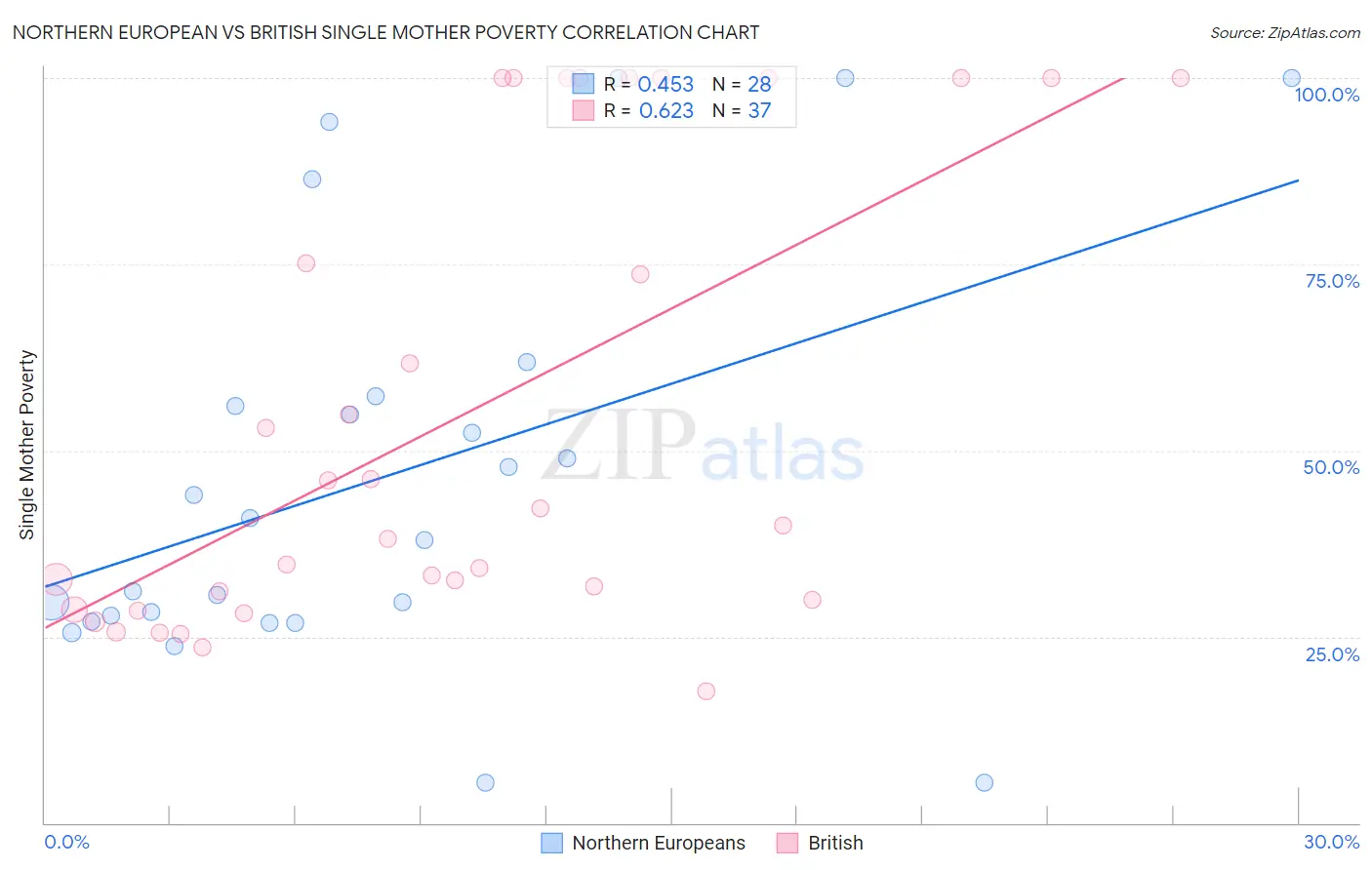 Northern European vs British Single Mother Poverty
