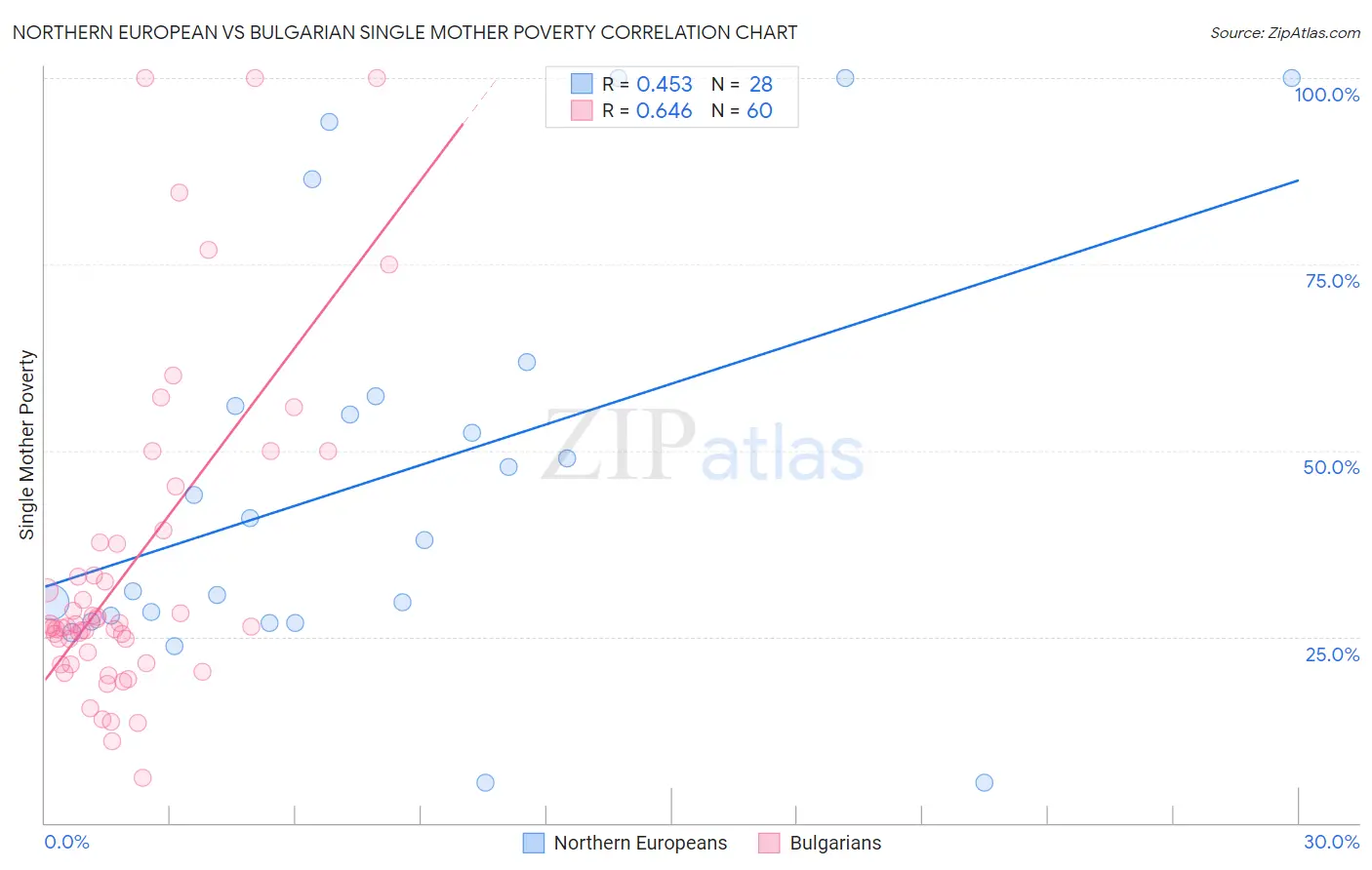 Northern European vs Bulgarian Single Mother Poverty