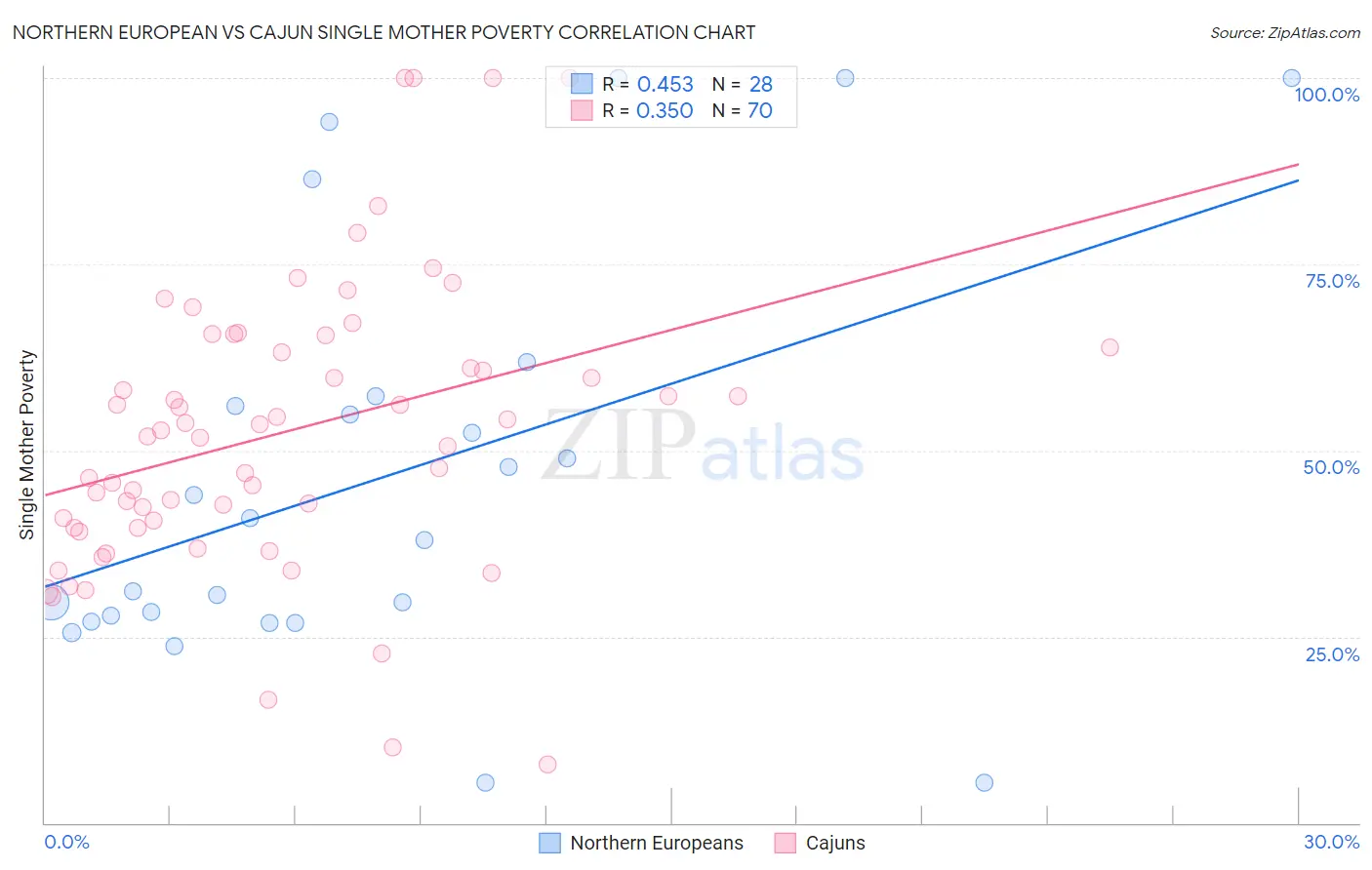 Northern European vs Cajun Single Mother Poverty