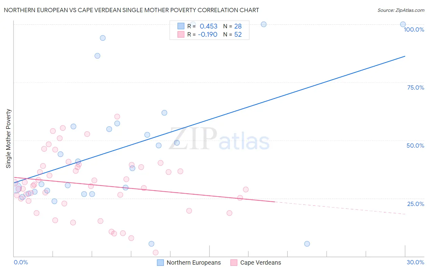 Northern European vs Cape Verdean Single Mother Poverty