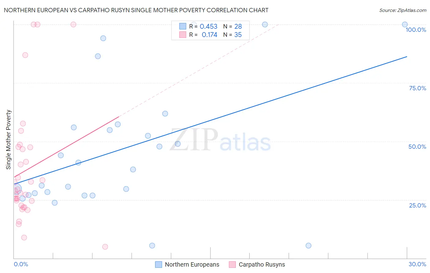 Northern European vs Carpatho Rusyn Single Mother Poverty