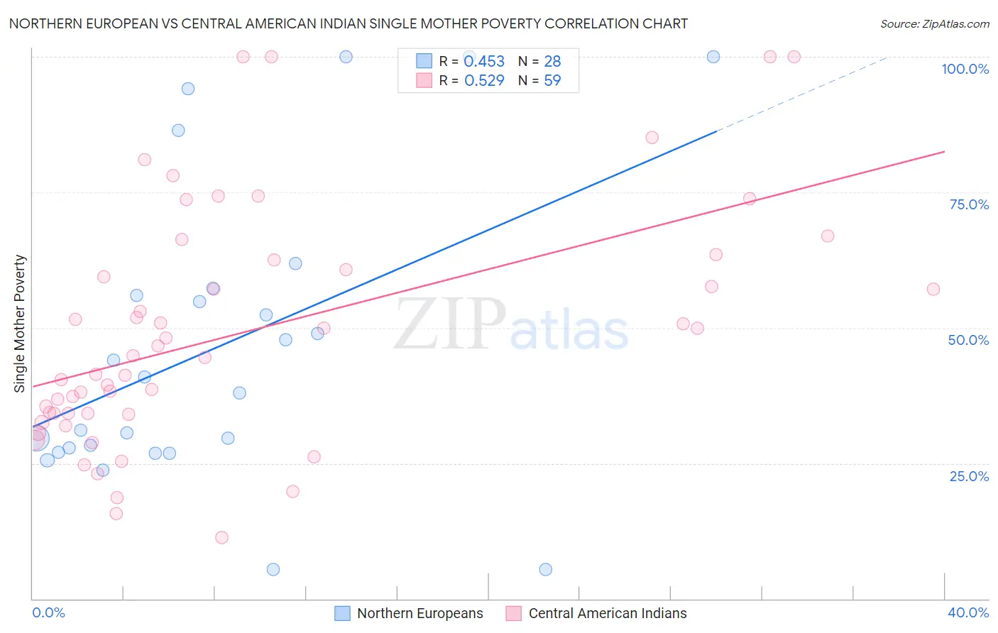 Northern European vs Central American Indian Single Mother Poverty