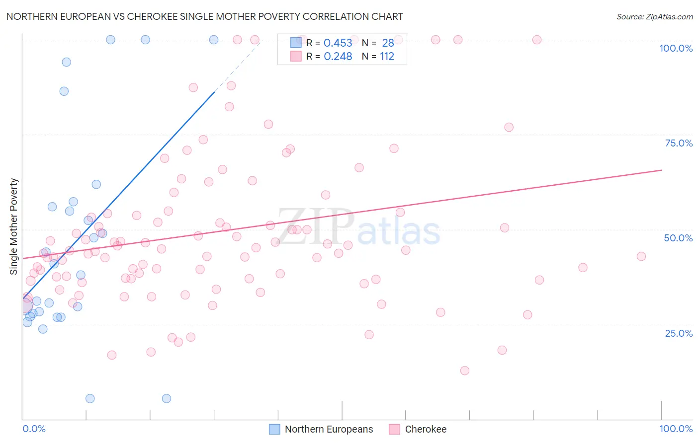 Northern European vs Cherokee Single Mother Poverty