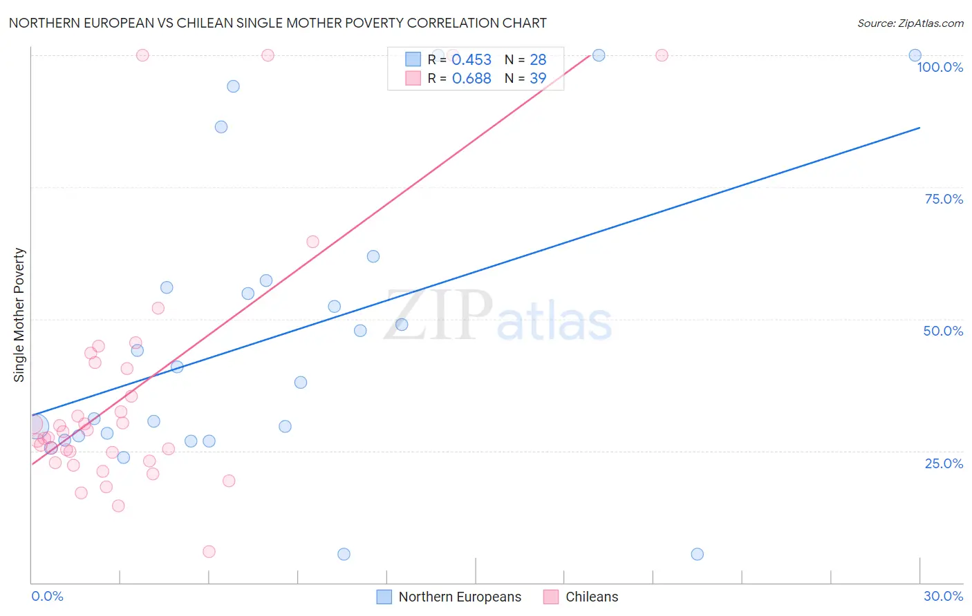 Northern European vs Chilean Single Mother Poverty
