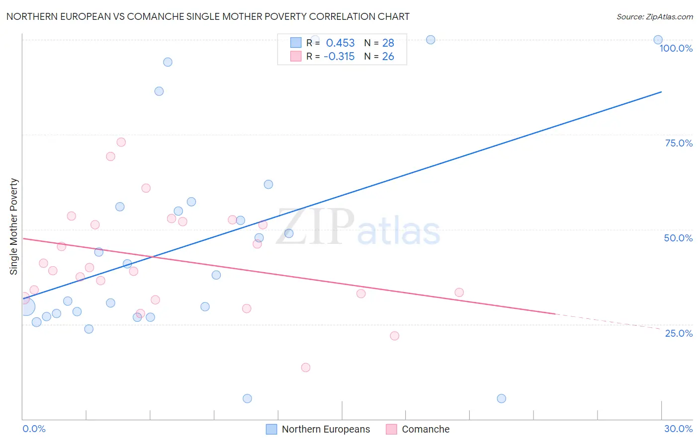 Northern European vs Comanche Single Mother Poverty