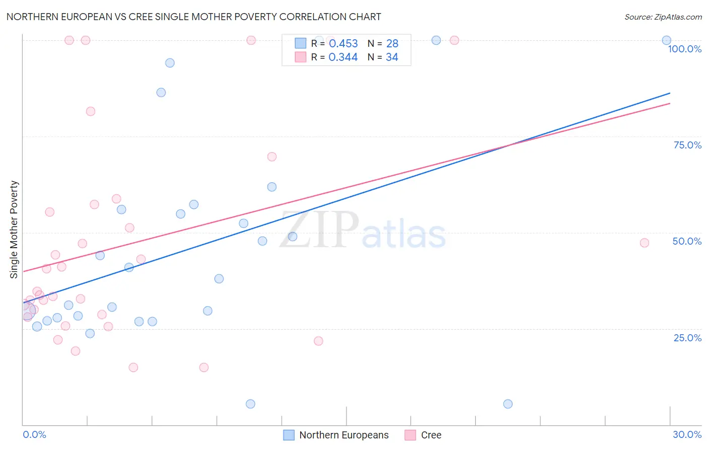 Northern European vs Cree Single Mother Poverty