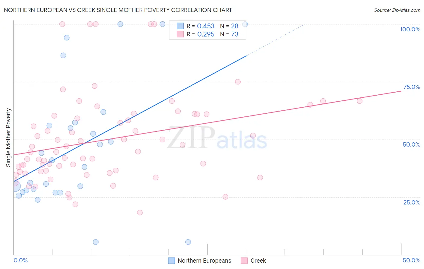 Northern European vs Creek Single Mother Poverty