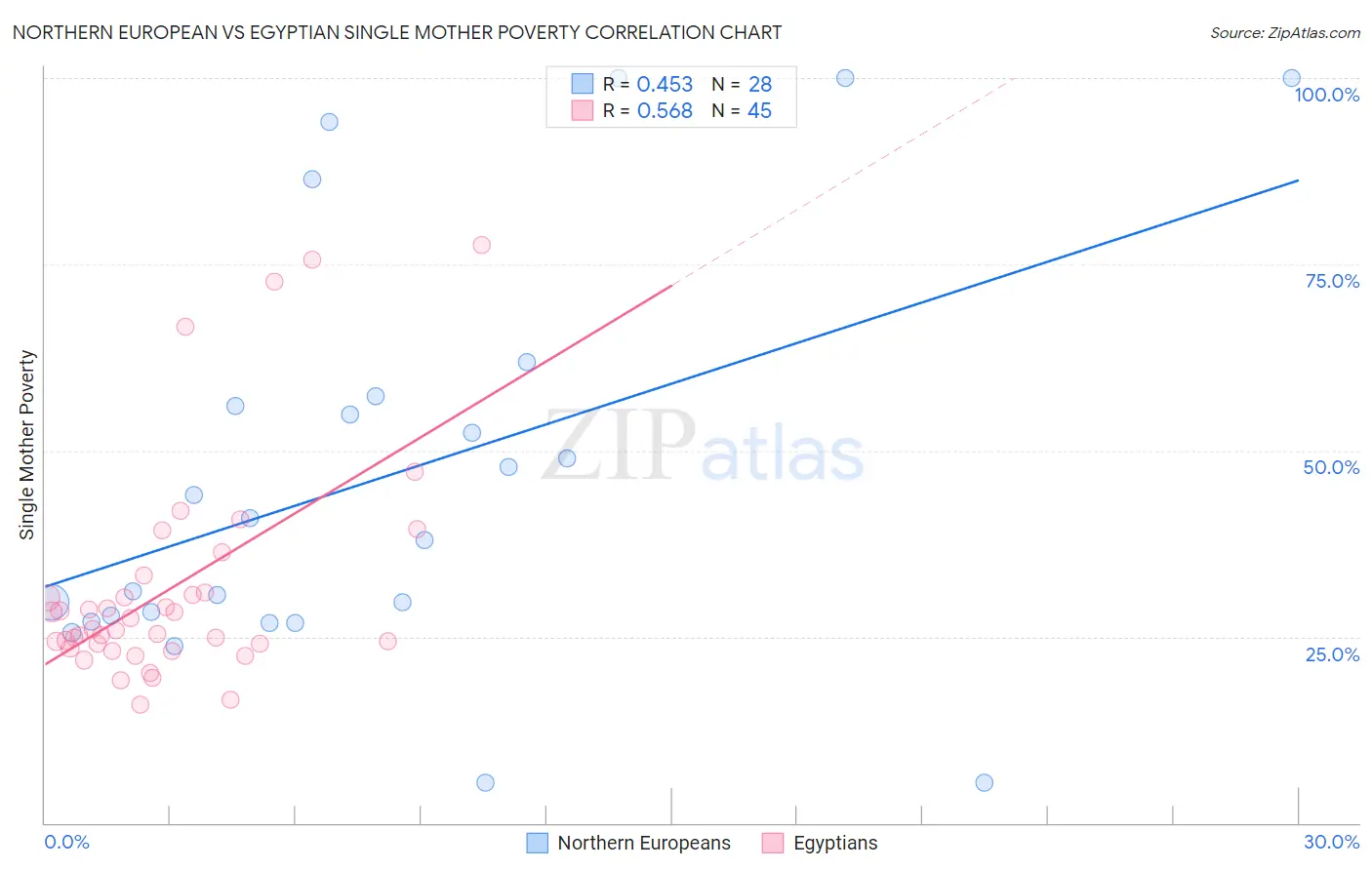 Northern European vs Egyptian Single Mother Poverty