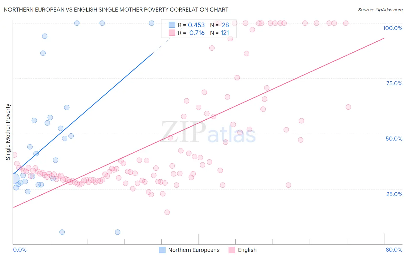 Northern European vs English Single Mother Poverty