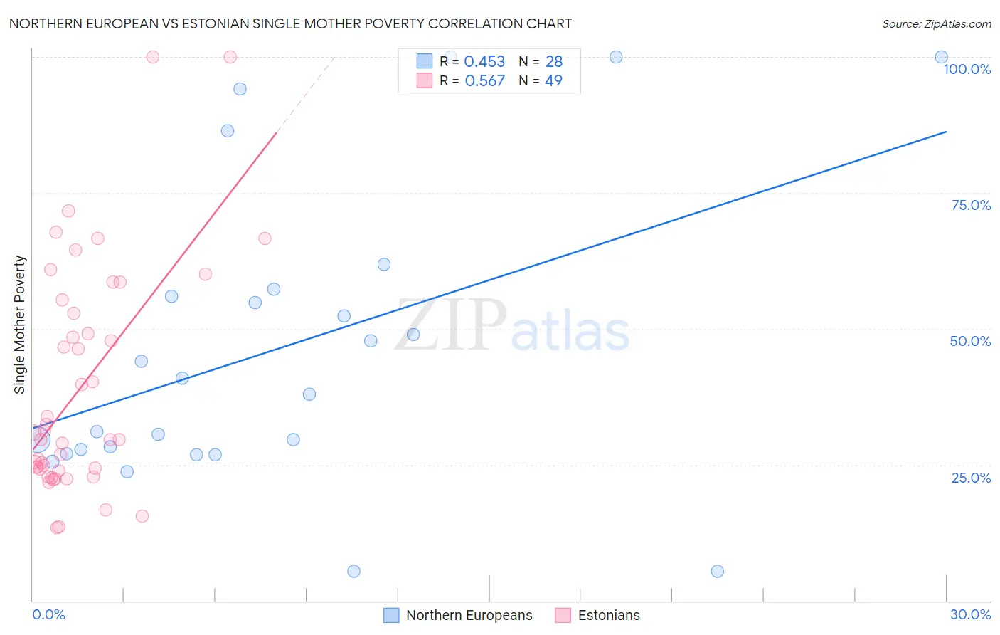 Northern European vs Estonian Single Mother Poverty