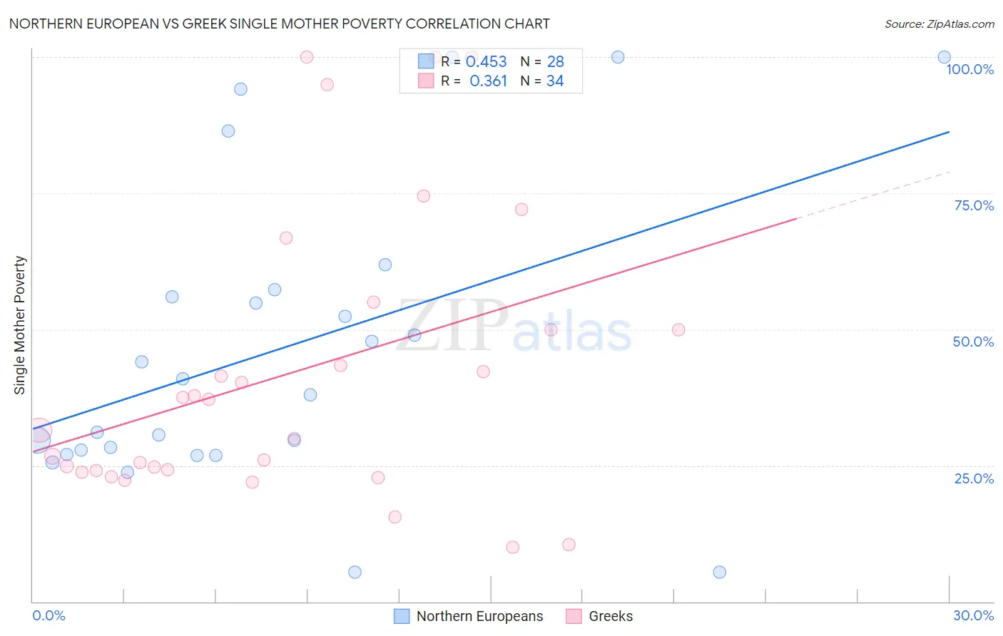 Northern European vs Greek Single Mother Poverty