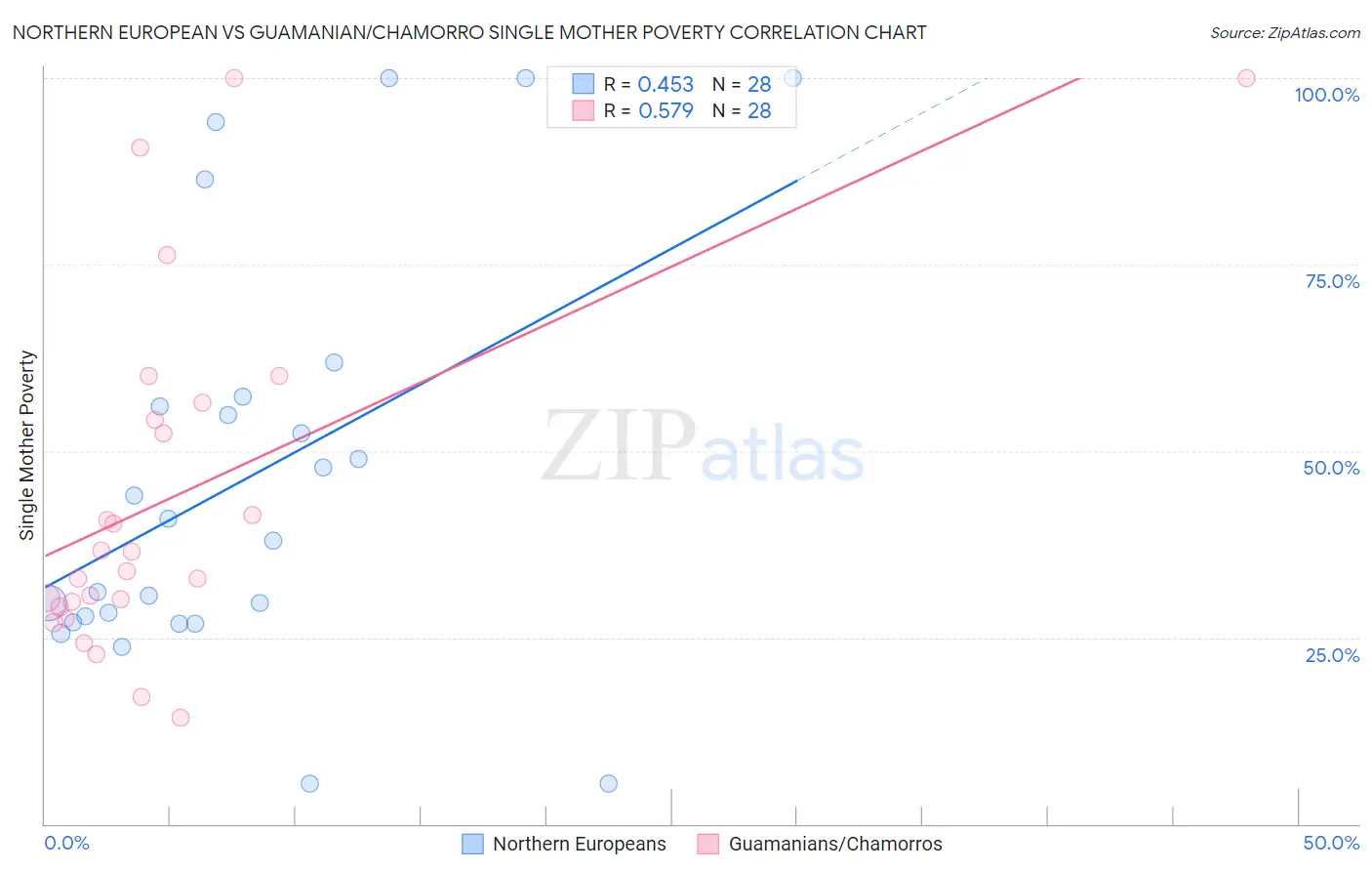 Northern European vs Guamanian/Chamorro Single Mother Poverty