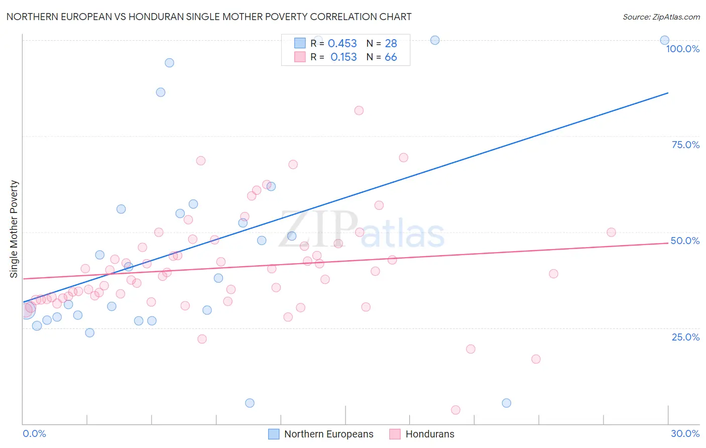 Northern European vs Honduran Single Mother Poverty