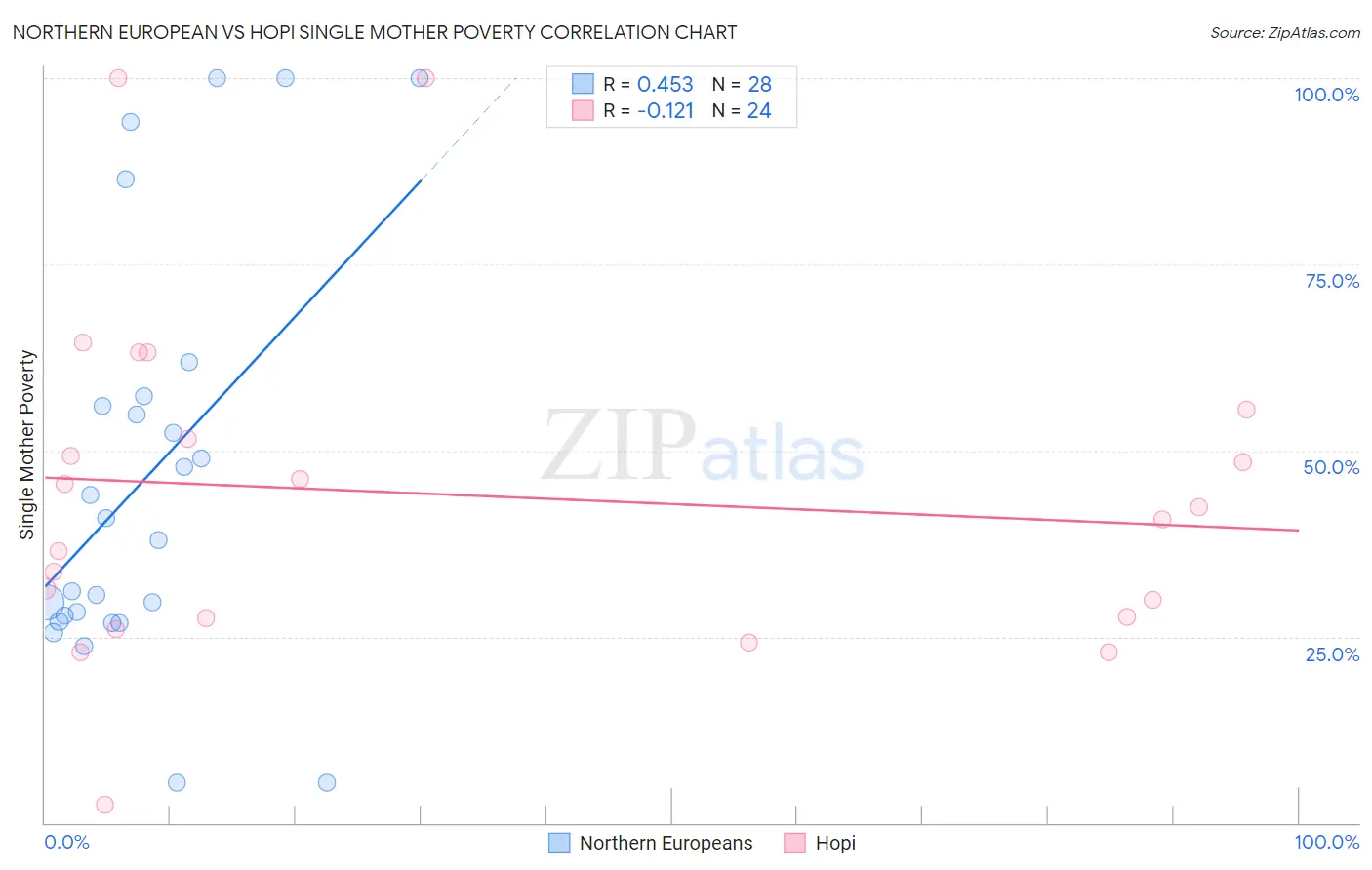 Northern European vs Hopi Single Mother Poverty