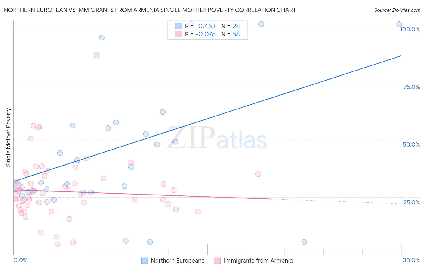 Northern European vs Immigrants from Armenia Single Mother Poverty