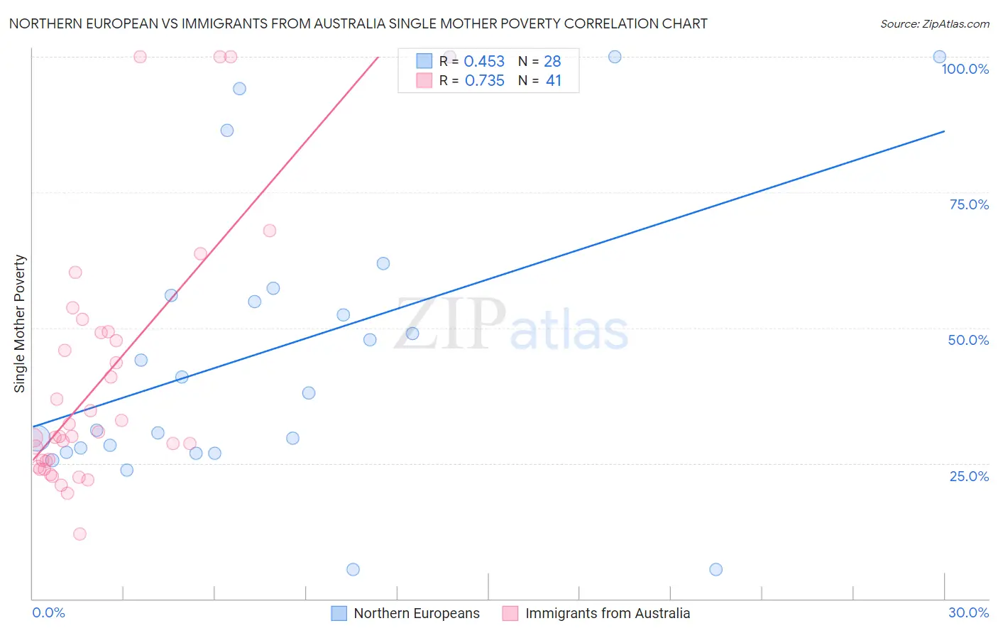 Northern European vs Immigrants from Australia Single Mother Poverty