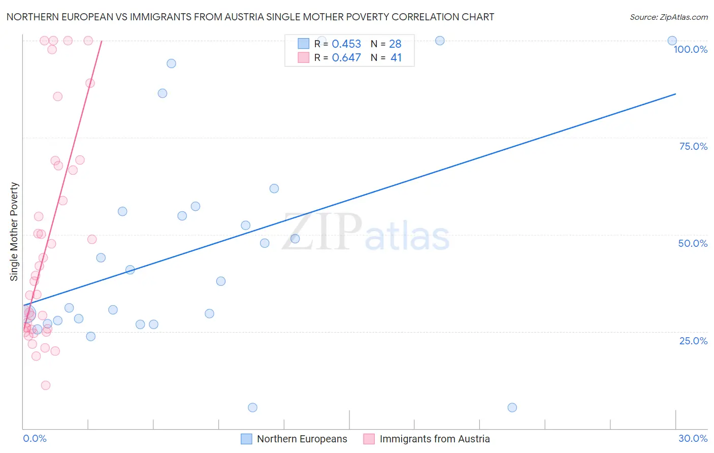 Northern European vs Immigrants from Austria Single Mother Poverty