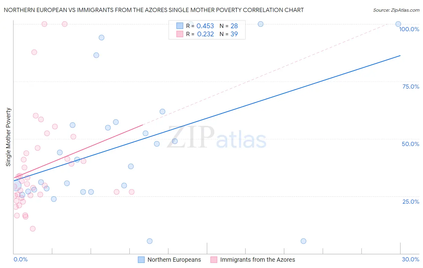 Northern European vs Immigrants from the Azores Single Mother Poverty