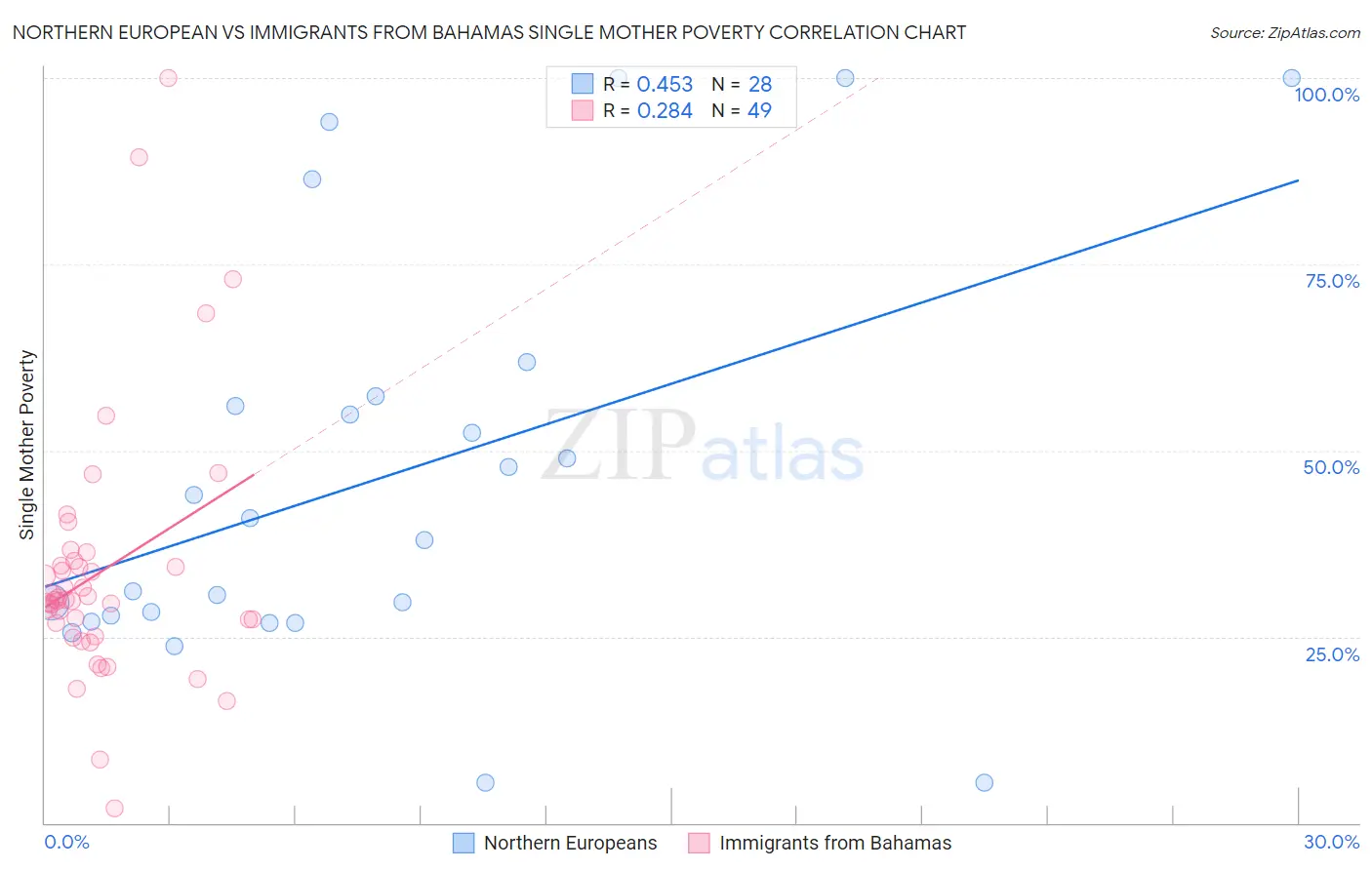 Northern European vs Immigrants from Bahamas Single Mother Poverty