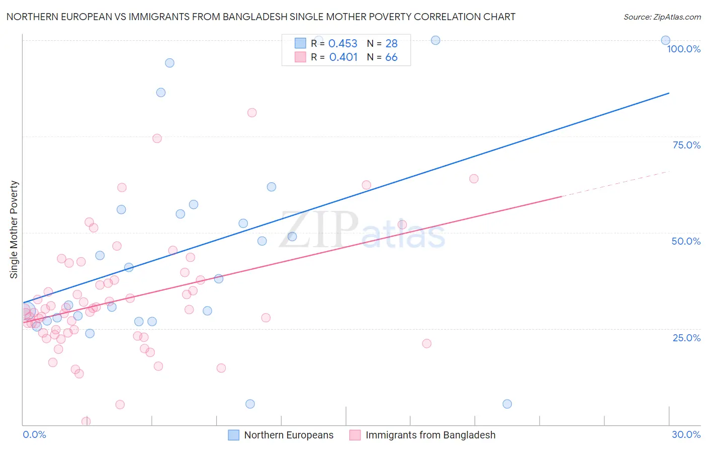 Northern European vs Immigrants from Bangladesh Single Mother Poverty