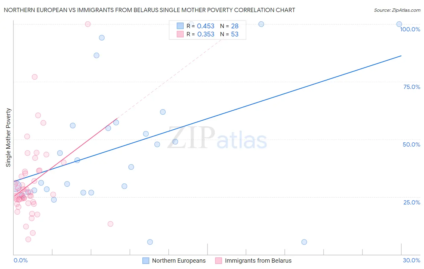 Northern European vs Immigrants from Belarus Single Mother Poverty