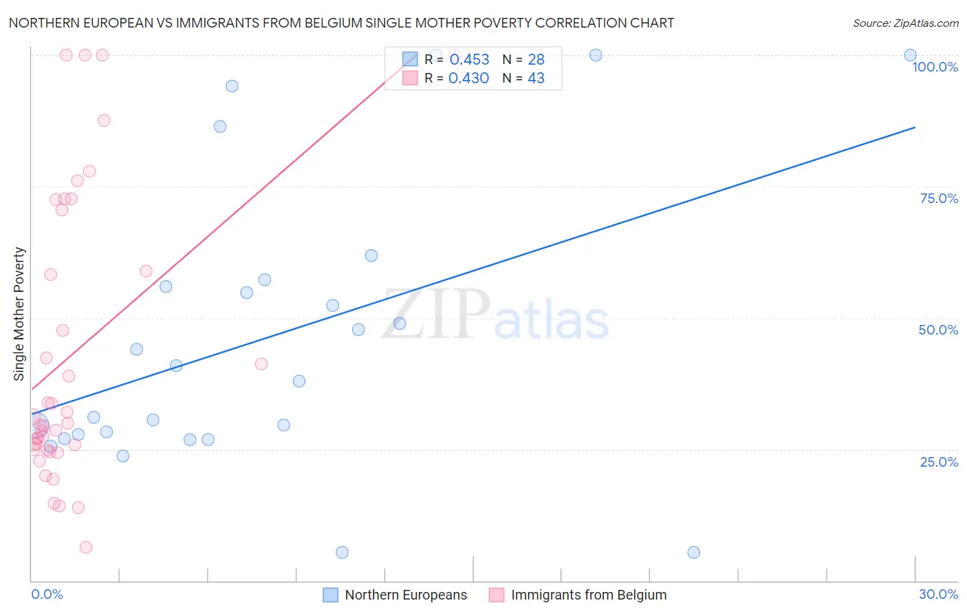 Northern European vs Immigrants from Belgium Single Mother Poverty