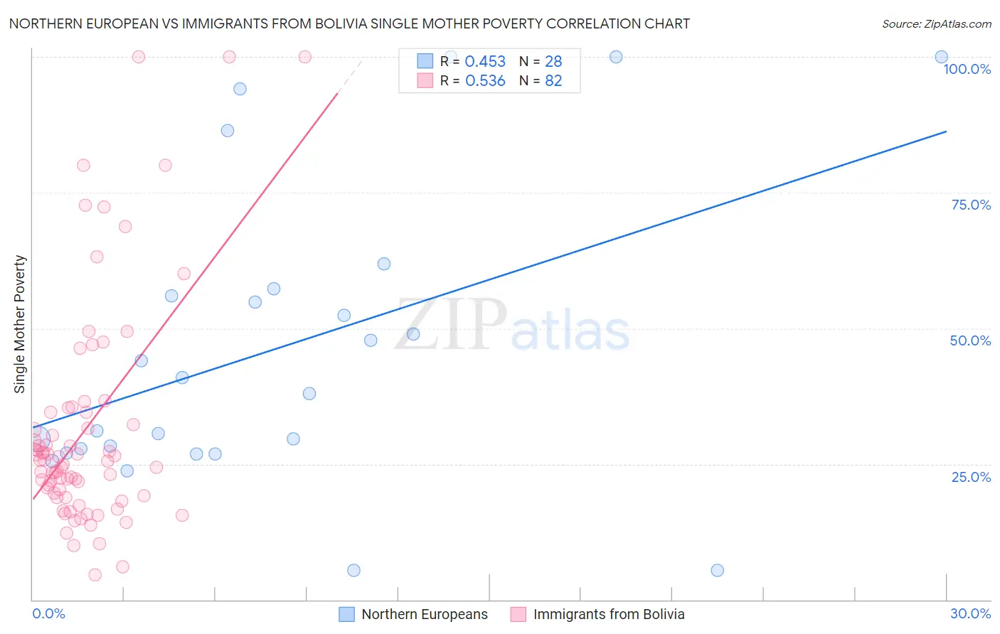 Northern European vs Immigrants from Bolivia Single Mother Poverty