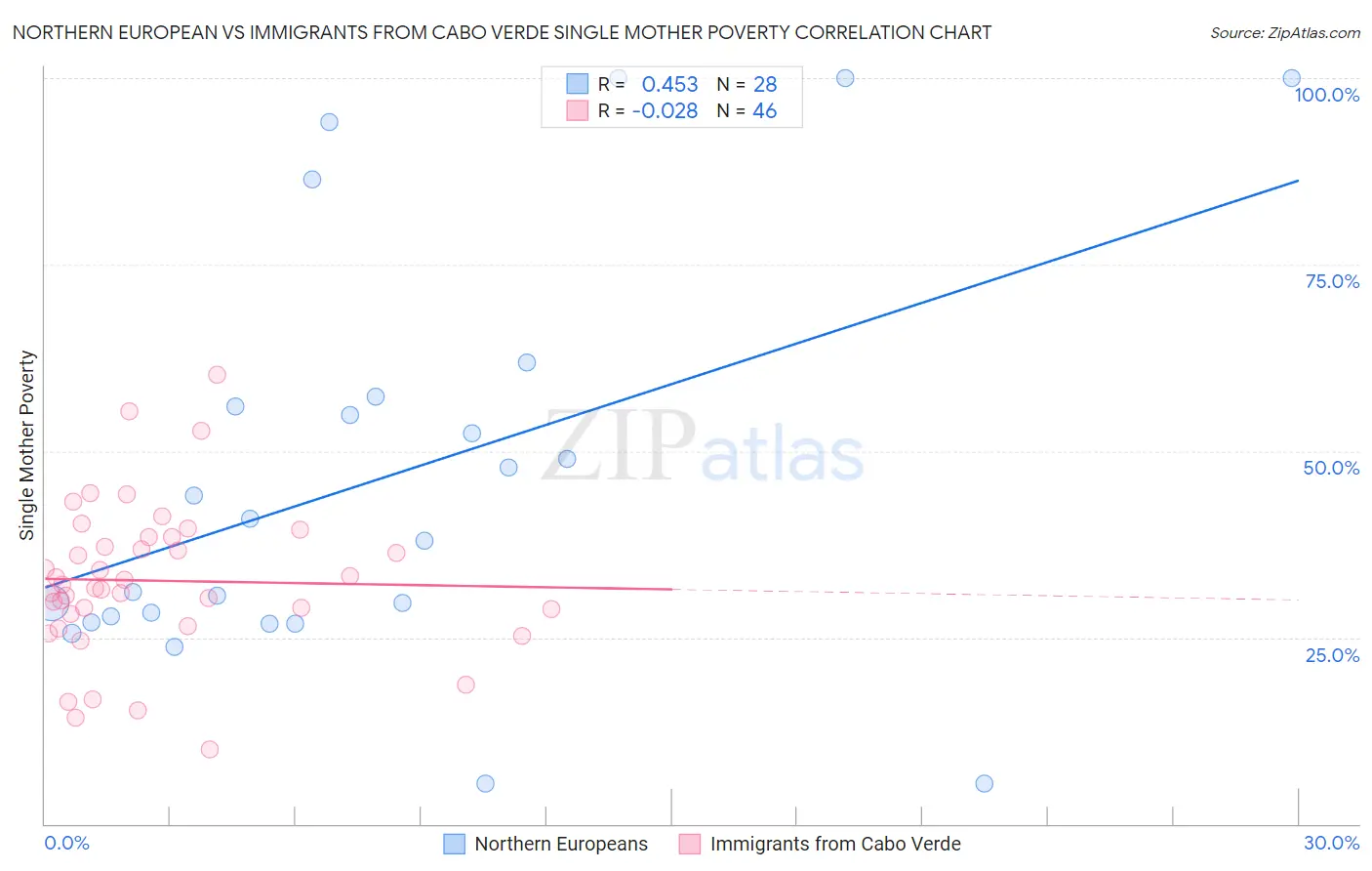 Northern European vs Immigrants from Cabo Verde Single Mother Poverty