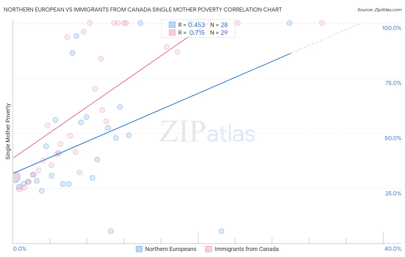 Northern European vs Immigrants from Canada Single Mother Poverty