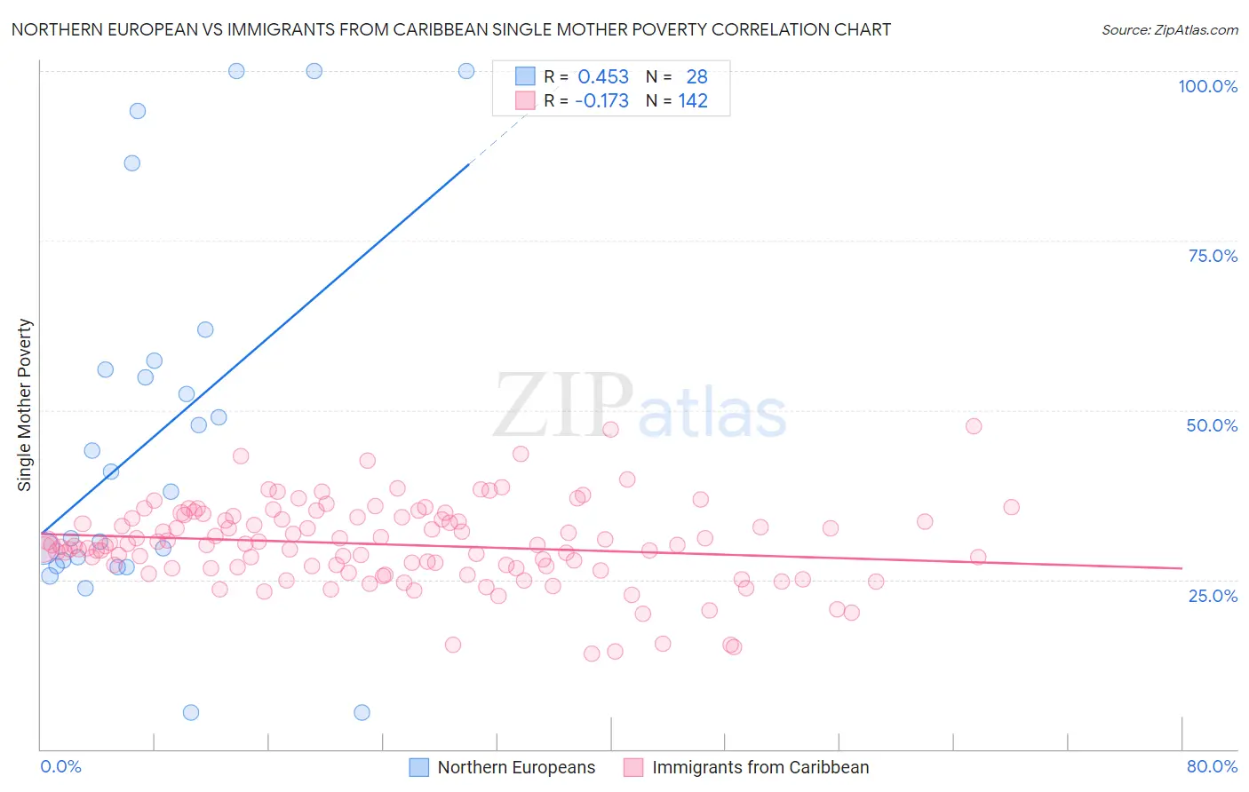 Northern European vs Immigrants from Caribbean Single Mother Poverty