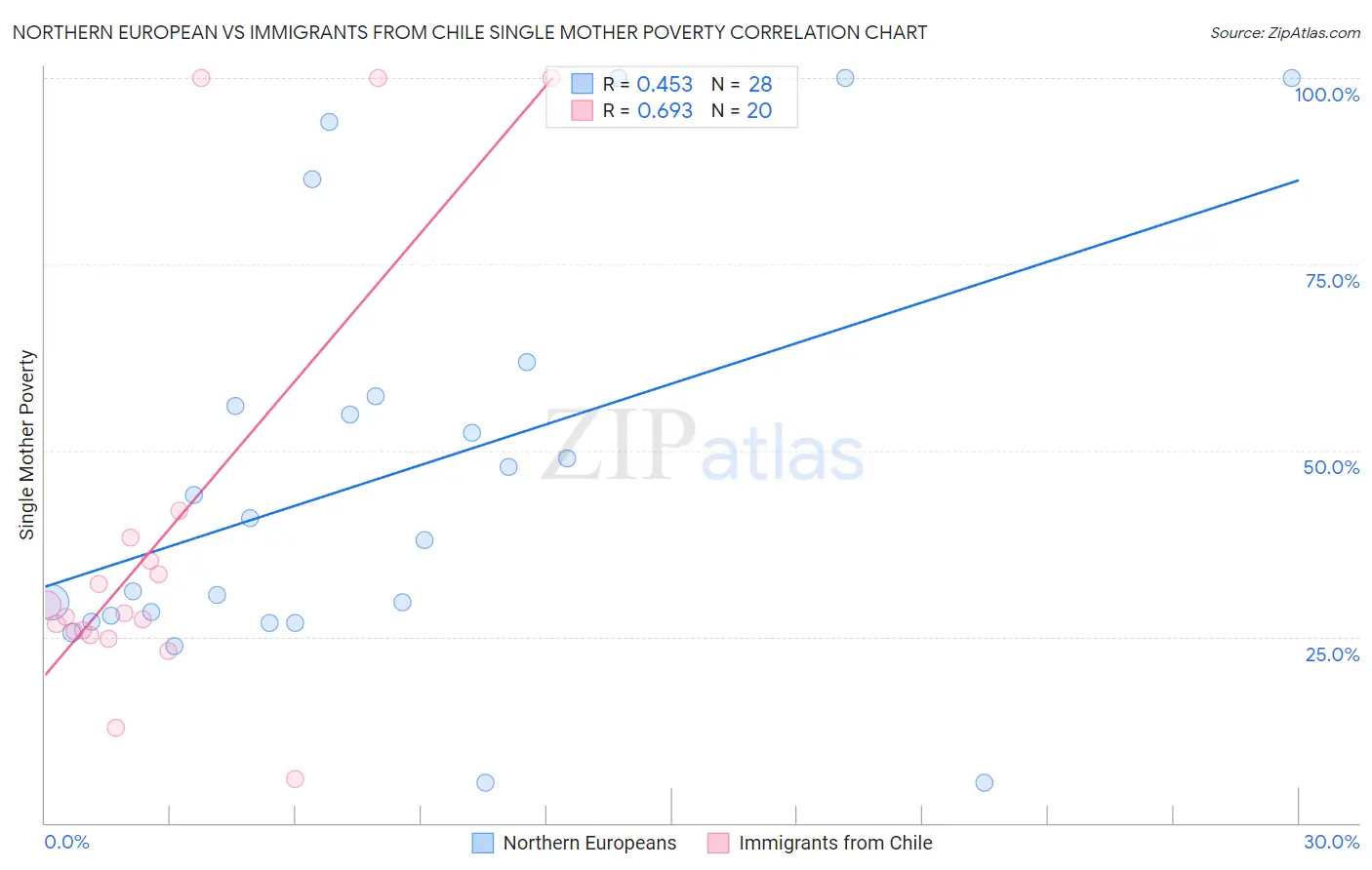 Northern European vs Immigrants from Chile Single Mother Poverty