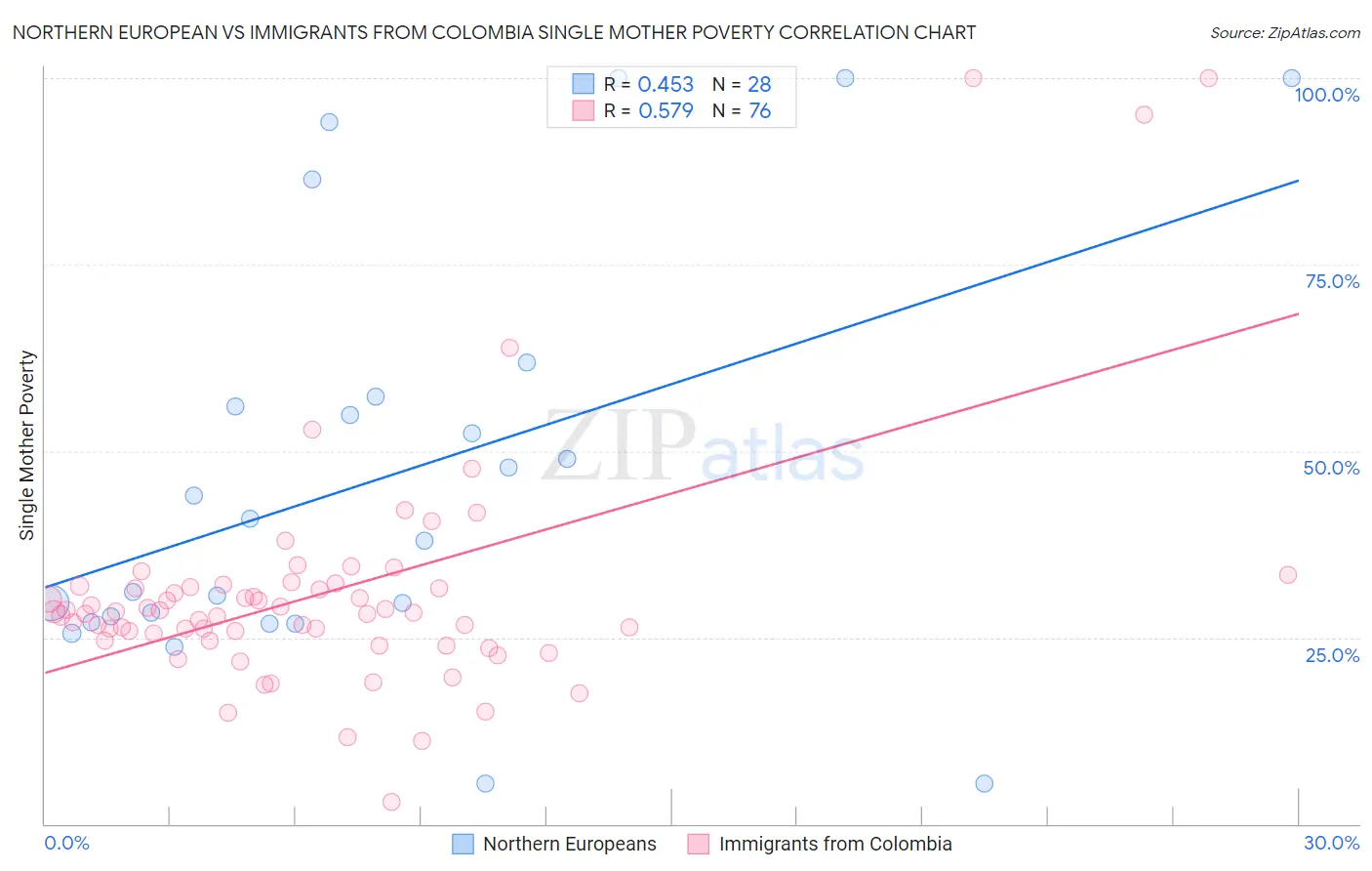 Northern European vs Immigrants from Colombia Single Mother Poverty
