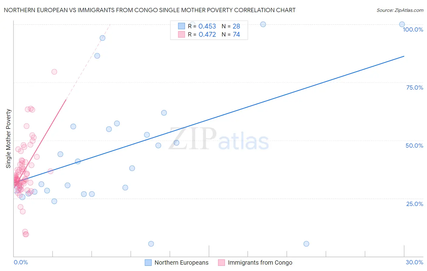 Northern European vs Immigrants from Congo Single Mother Poverty