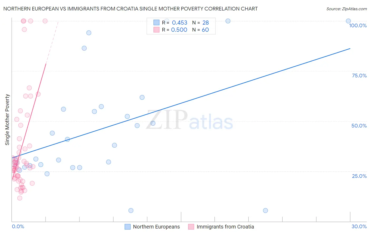 Northern European vs Immigrants from Croatia Single Mother Poverty