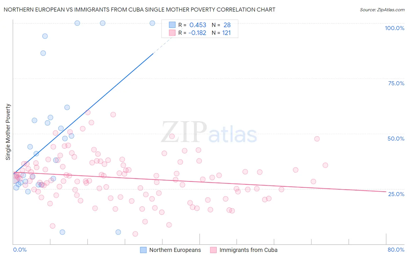 Northern European vs Immigrants from Cuba Single Mother Poverty