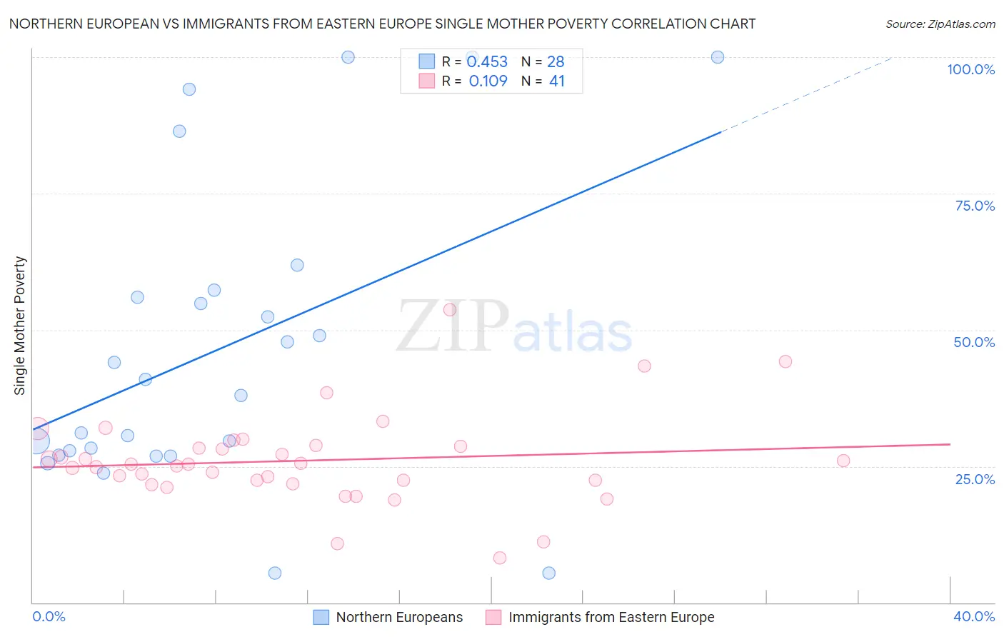 Northern European vs Immigrants from Eastern Europe Single Mother Poverty