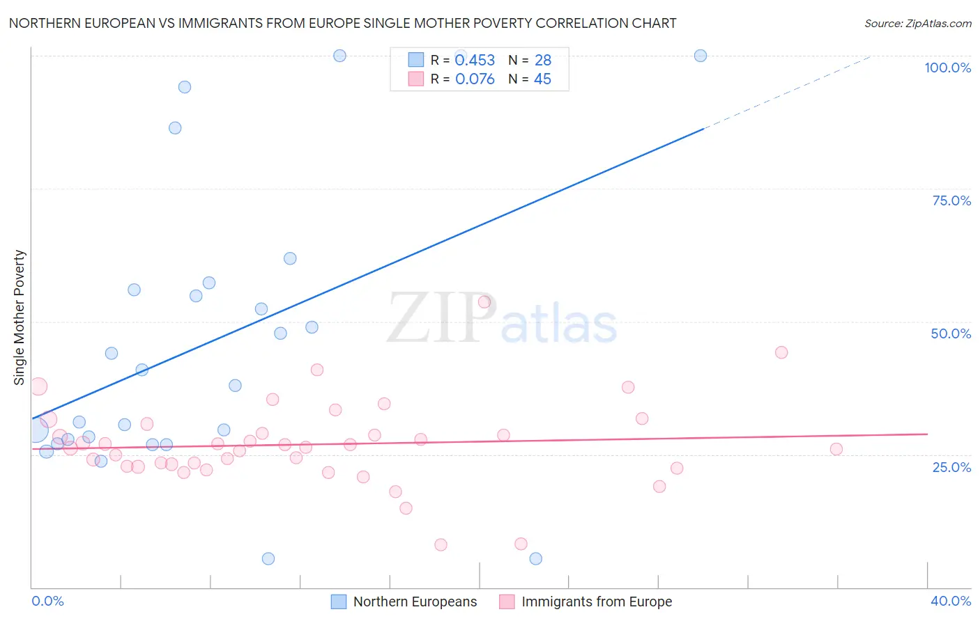 Northern European vs Immigrants from Europe Single Mother Poverty
