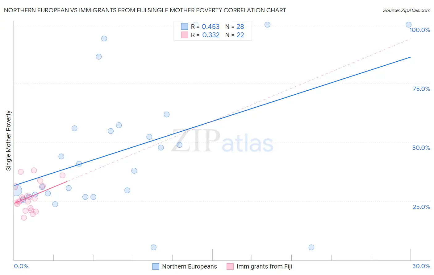 Northern European vs Immigrants from Fiji Single Mother Poverty