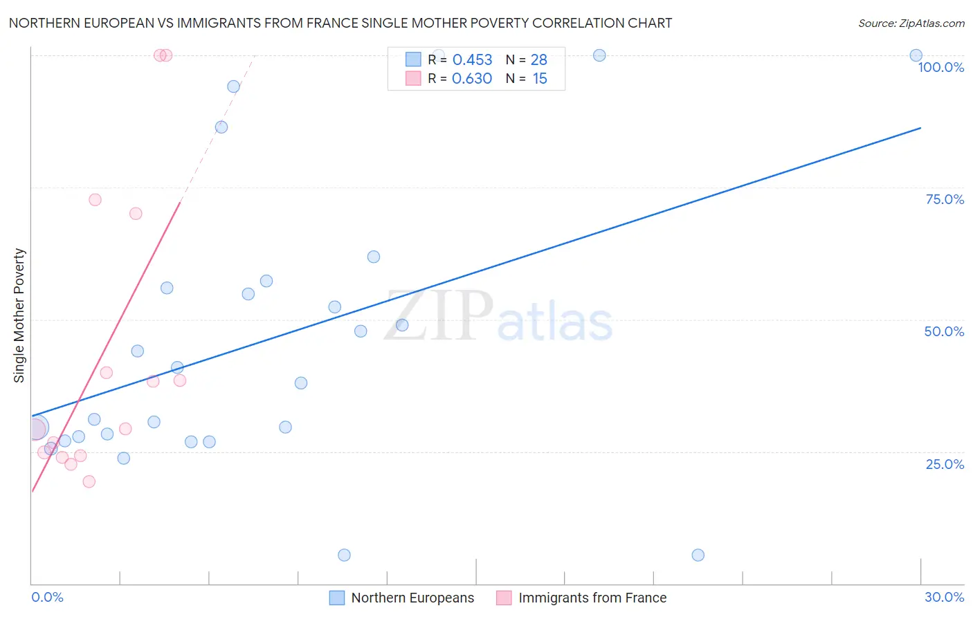 Northern European vs Immigrants from France Single Mother Poverty