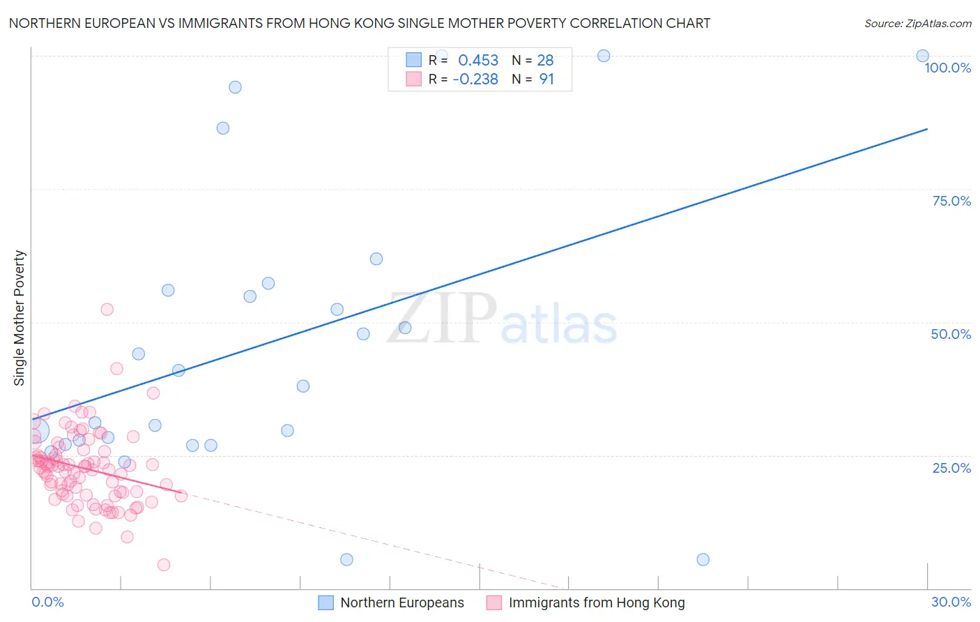 Northern European vs Immigrants from Hong Kong Single Mother Poverty