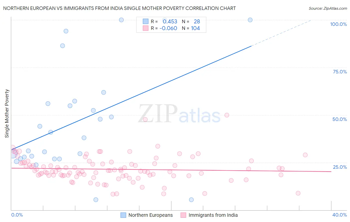 Northern European vs Immigrants from India Single Mother Poverty