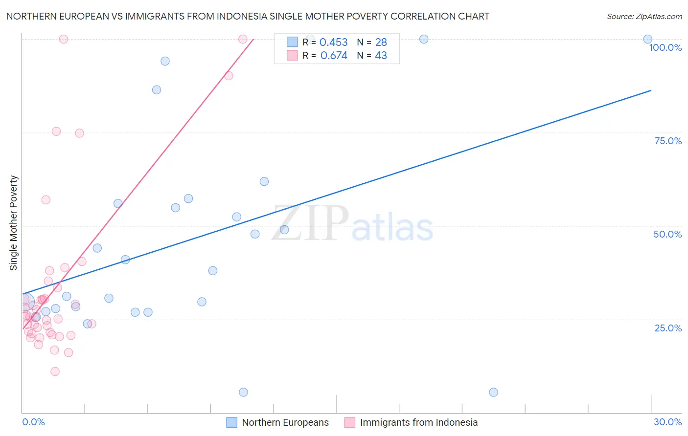 Northern European vs Immigrants from Indonesia Single Mother Poverty