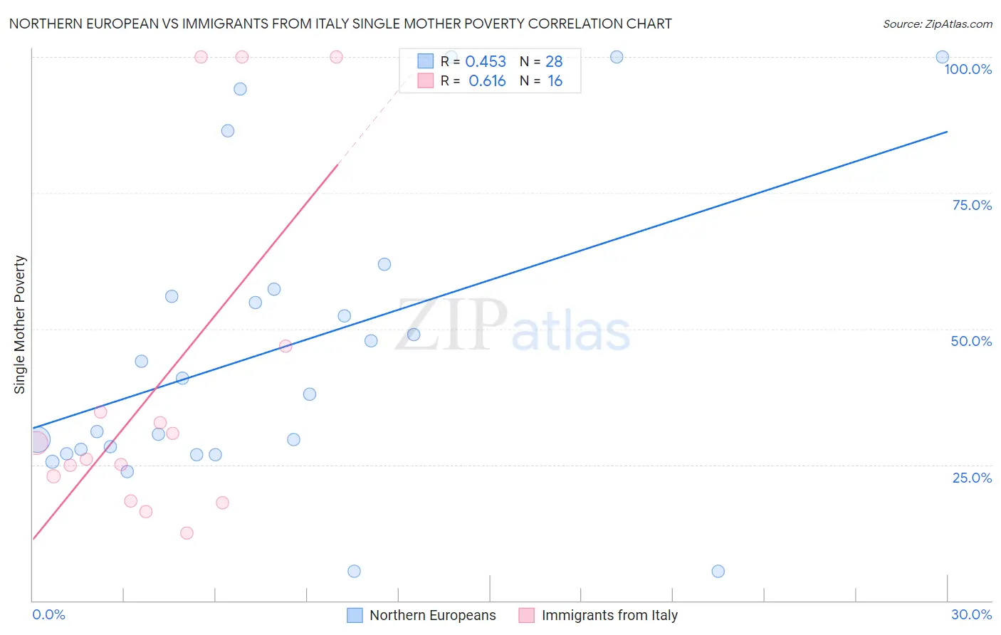 Northern European vs Immigrants from Italy Single Mother Poverty
